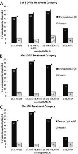Figure 13. Effect of 24 weeks therapy with bromocriptine-QR on glycemic control (% to goal of ≤ 7.0) in T2DM subjects whose glycemia was poorly controlled on any 1 or 2 OADs, Met±OAD, and Met±SU Treatment Regimens at Baseline.