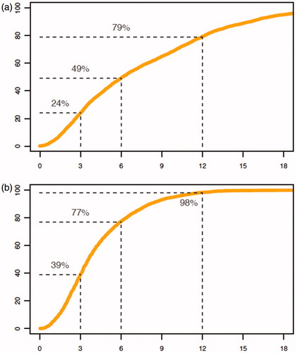 Figure 2. Timeliness calculated as time from diagnosis to the date of entry into the Swedish Colorectal Cancer Registry for (a) the year 2008 and (b) 2015. Y-axis: percentages of patients’ entry into the Swedish Colorectal Cancer Registry. X-axis: months.
