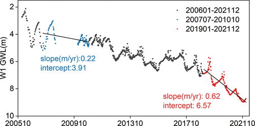 Figure 14. The GWL in W1 from 2006 to 2021.