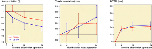 Figure 2. (a) X-rotation, (b) Y-translation, and (c) maximal total point motion (MTPM) for the tibial component (median and 95% CI).