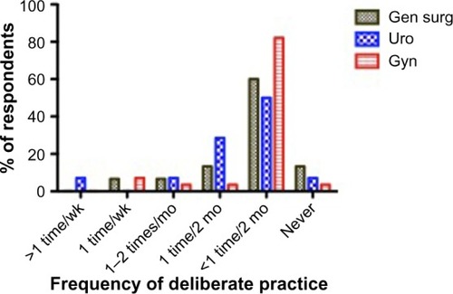 Figure 7 Frequency of deliberate practice for those who had the possibility of performing deliberate practice.