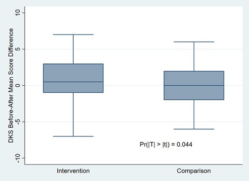 Figure 1 Diabetes Knowledge Scale score mean changes within groups’ before-and-after DSME intervention.