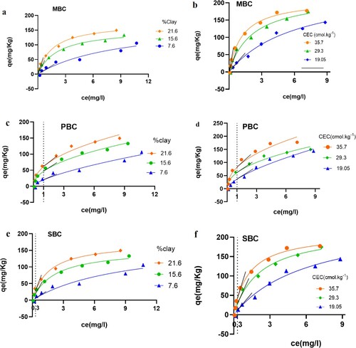 Figure 4. Phosphorus sorption isotherms for selected soils with various clay content and CEC values in the study area, (a, c, and e) three soils with similar CEC (19.7 cmol+ kg−1) and different clay content (7.6%, 15.6%, and 21.6%). (b, d, and f) three soils with similar clay content (21.6%) and different CEC value (19.05, 29.3, and 35.7 cmol+ kg−1).