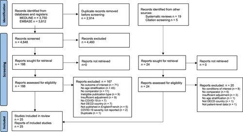 Figure 1. PRISMA flow diagram for a systematic review of the associations between SARS-CoV-2 infection and incidence of new chronic condition diagnoses. Template From: Page MJ, McKenzie JE, Bossuyt PM, Boutron I, Hoffmann TC, Mulrow CD, et al. The PRISMA 2020 statement: an updated guideline for reporting.