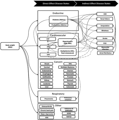 Figure 1: Schematic Overview of the Obesity Component of the Microsimulation Model