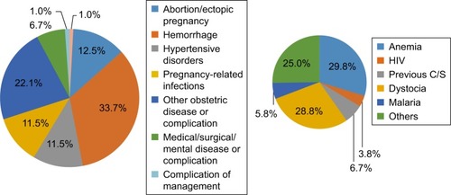 Figure 2 Factors associated and contributing to maternal near misses near at Juba Teaching Hospital.