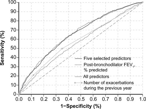 Figure 1 ROC curve based on the five selected predictors (C-index =0.67), the full multivariate model (C-index =0.68) and the individual predictors: post-bronchodilator FEV1 (C-index =0.62) and the number of COPD exacerbations during the previous year (C-index =0.62).