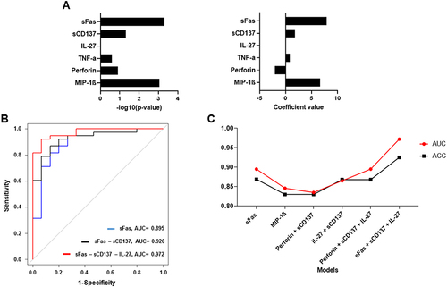 Figure 2 Selection of the best predictable model. (A) The bar chart of –log10 (p-value) and the coefficient of six models based on one cytokine. (B) Multiple ROC curves of three models: sFas (blue line), sFas – sCD137 (black line), and sFas – sCD137 – IL-27 (red line). (C) Line graph of ACC (black line) and AUC (red line) of the six statistically significant models.