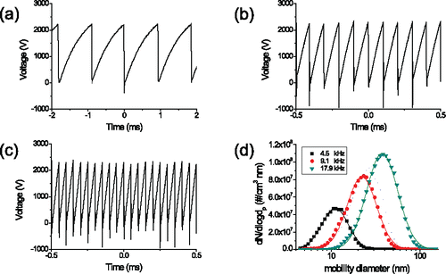 Figure 6. Voltage profiles from wire-to-plate electrode type spark discharger at different frequency: (a) 4.5 kHz, (b) 9.1 kHz and (c) 17.9 kHz. (d) Size distribution of generated nanoparticles at each frequency showing increasing geometric mean diameter and total number concentration as the frequency increases. The energy per spark and the gas (N2) flow rate are 4.84 mJ and 6.7 lpm in all the cases.