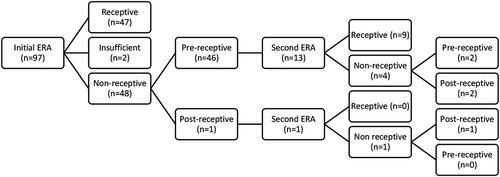 Figure 1. Pathway of ERA testing.The following infographic depicts the diagnostic workup for patients, beginning with initial ERA. Patients who were receptive on the first ERA continued to embryo transfer without any further workup. Patients who were non-receptive had the option to continue to embryo transfer or were offered a second ERA with an adjusted mock-cycle. 14/48 patients chose to re-try their ERA with the results indicated above