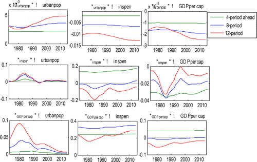 Figure 9. Impulse responses for Zimbabwe.