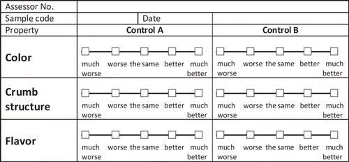 Figure 1 Evaluation form used in sensory evaluation of wholemeal bread.