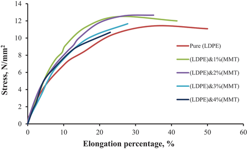 Figure 6. Stress-Elongation percentage relationship for composites of (LDPE) and different amounts of (MMT).