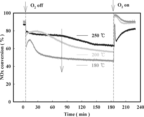 Figure 9. Decrease in NOx conversion with time after O2 on-off over NMO (SV = 60,000 hr−1, NO = 190 ppm, NO2 = 20 ppm, water vapor = 8%, O2 = 15%, NOx/NH3 = 1).