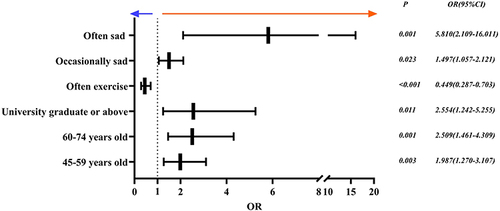 Figure 3 Multivariate analysis of the associations between demographics and low back pain status in flat areas of Chongqing, China. Confounders included marital status, and main labor intensity.