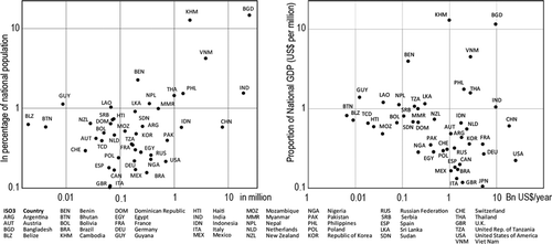 Fig. 2 Exposure to floods: (left) number of people exposed to floods (per year) in terms of absolute numbers and relative proportions; (right) total assets and GDP exposed to floods (per year), absolute and relative. Source: Peduzzi et al. (Citation2009).