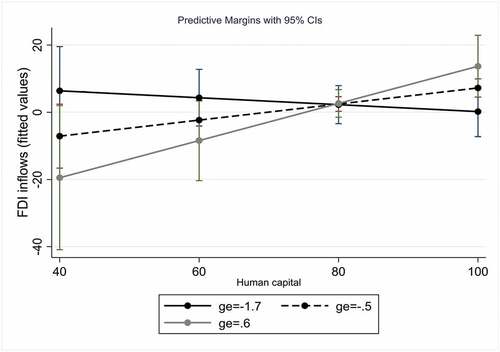 Figure 5. Marginal effects of human capital as a function of government effectiveness.