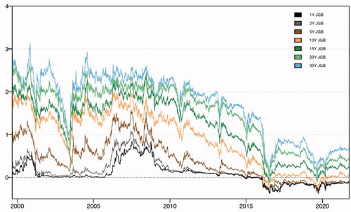 Figure 1. Japanese Government Bond Yields