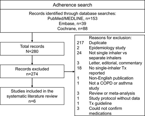 Figure 4 Screening selection of adherence studies.