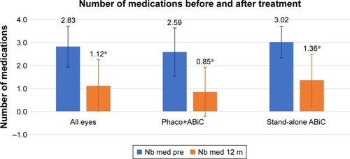 Figure 2 Mean number of medications before surgery (blue bars) and 12 months after surgery (orange bars) for all eyes, for eyes treated with ABiC combined with phacoemulsification, and for eyes treated with stand-alone ABiC.