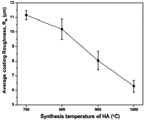 Figure 11. Variation of coating roughness of different plasma sprayed HA coatings [Citation37].