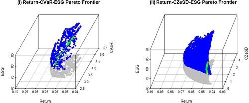 Figure 1. The Pareto frontiers (blue points) obtained by changing objective function weights (preference parameters) by 1% in the MOP optimization (see EquationEquation (2)(2) minimizewt̂,y,g,υλψζ[l+[M(1−α)]−1∑m=1Mυmψ¯ζ−ψ¯ζ]+λψδ[∑m=1Mymψ¯δ−ψ¯δ]+λψϑ[∑j=1dgjψ¯ϑ−ψ¯ϑ]−λΛμ[ŵt⊺μtΛ¯μ−Λ¯μ]−λΛθ[ŵt⊺θtΛ¯θ−Λ¯θ],subject toym+ŵt⊺r̂mt−rmtI≥0∀m∈{1,2,..,M},−ŵt⊺r̂mt+l+υm≥0∀m∈{1,2,..,M},ŵjt−ŵjt*+gj≥0∀j∈{1,2,..,d},ŵjt*−ŵjt+gj≥0∀j∈{1,2,..,d},ŵt⊺1=1,ŵjt≥0∀j∈{1,2,..,d},υm≥0∀m∈{1,2,..,M},(2) ). The MOOPs are shown using green points (see EquationEquation (5)(5) minimizew˜,ν,y˜,g˜,υ˜λψζ[l+[M(1−α)]−1∑m=1Mυ˜mΦ¯ζ−1−Φ¯ζ−1]+λψδ[∑m=1My˜mΦ¯δ−1−Φ¯δ−1]+λψϑ[∑j=1dg˜jΦ¯ϑ−1−Φ¯ϑ−1],subject toλΛμw˜t⊺μt+λΛθw˜t⊺θt≥1,y˜m+w˜t⊺r̂mt≥νrmtI,∀m∈{1,2,..,M},−w˜t⊺r̂mt+l+υ˜m≥0,∀m∈{1,2,..,M},υ˜m≥0,∀m∈{1,2,..,M},w˜jt+g˜j≥νŵjt*,∀j∈{1,2,..,d},g˜j−w˜jt≥−νŵjt*,∀j∈{1,2,..,d},w˜t⊺1=ν,0≤w˜jt≤ν∀j∈{1,2,..,d},ν>0,(5) ). The yellow points represent Max μ/CVaR and Max μ/CZϵSD portfolios. The brown points represent Max ESG/CVaR and Max ESG/CZϵSD portfolios. The portfolios are constructed using all stocks included in EuroStoxx 50 index from December 8, 2016 to October 7, 2020.