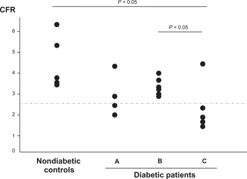 Figure 1 Coronary flow reserve (CFR) post-coronary stenting in 20 patients; 15 with diabetes and five nondiabetic controls. Patients with diabetes were randomized to bosentan (group A; n = 4), BQ123 (group B; n = 6) or placebo (group c; n = 5).