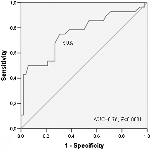 Figure 3 Receiver‐operating characteristic (ROC) curve analysis of serum uric acid (SUA) levels for low coronary flow reserve (CFR). AUC, area under the curve.