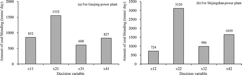 Figure 7. The optimal coal blending scheme for (a) the Gaojing power plant and (b) the Shijingshan power plant.