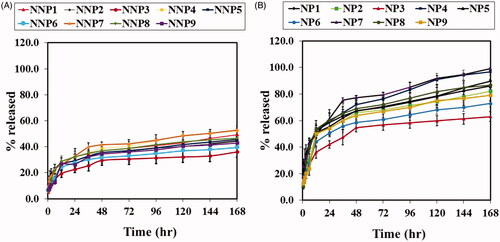 Figure 5. In vitro release studies of BRU A; from naked PLGA NPs prepared with PVA in PBS pH 7.4. B; from PEG PLGA NPs prepared with PVA in PBS pH 7.4. Results are expressed as the mean with the bar showing S.D. of three experiments. p < .05, compared with naked counterpart.