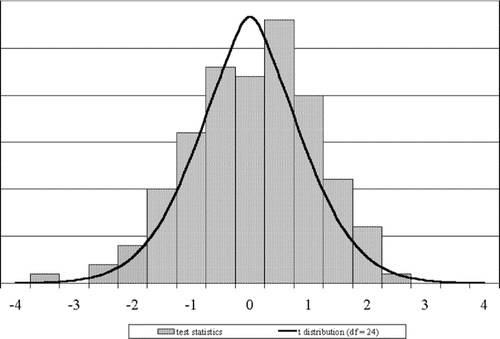 Figure 1 Histogram of 144 students' test statistics , where is the mean of n = 25 observations, pseudo-randomly generated from the normal distribution with mean μ = 135 and standard deviation σ = 20. Histogram is plotted against the t distribution with n − 1 = 24 degrees of freedom. Figure demonstrates the behavior of the test statistic when , is true.
