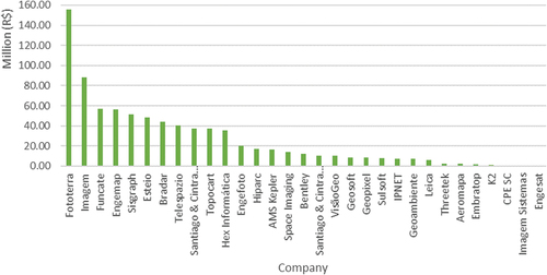 Figure 2. Total sales by the company (R$).
