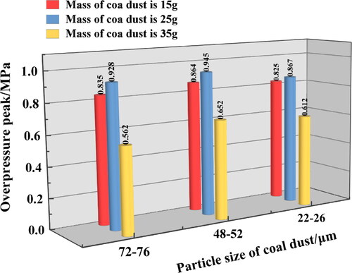 Figure 9. Variation law of pressure peak with particle size of coal dust.