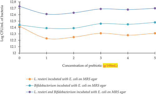 Figure 7. Log CFU of L. reuteri incubated with E. coli (L2), Bifidobacterium incubated with E. coli (B2), L. reuteri and Bifidobacterium incubated with E. coli (LbB2) at different concentrations of prebiotic (spread plated on MRS agar).
