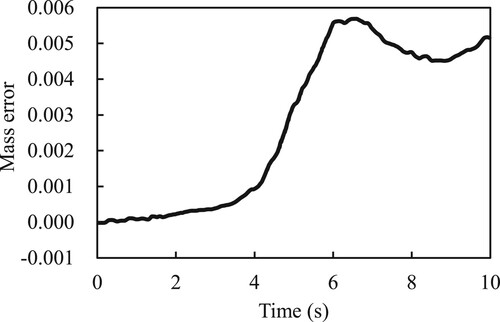 Figure 10. Liquid mass error against time.