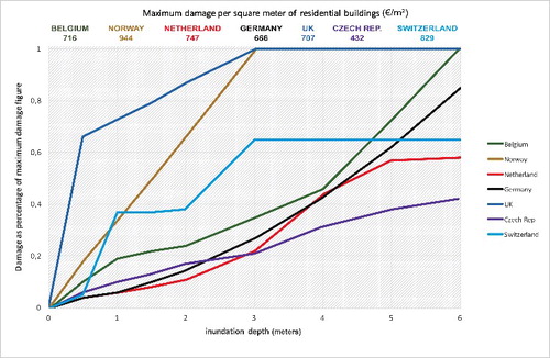 Figure 9. Depth–damage functions and corresponding maximum damage figures for the land-use class called ‘Residential buildings’ in the seven countries with collected literature by Huizinga (Citation2007).