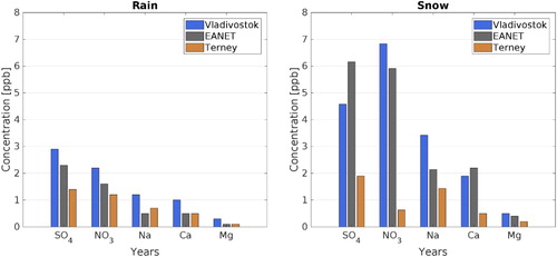 Figure 6. Concentrations of basic ions in rain and snow from Vladivostok, Terney, and EANET stations in 2012–2013.