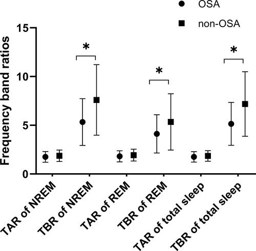 Figure 2 Comparisons of the frequency band ratios (TAR and TBR) during NREM sleep, REM sleep and total sleep between OSA patients and controls. *p< 0.05. Bars denote mean ± standard deviation.