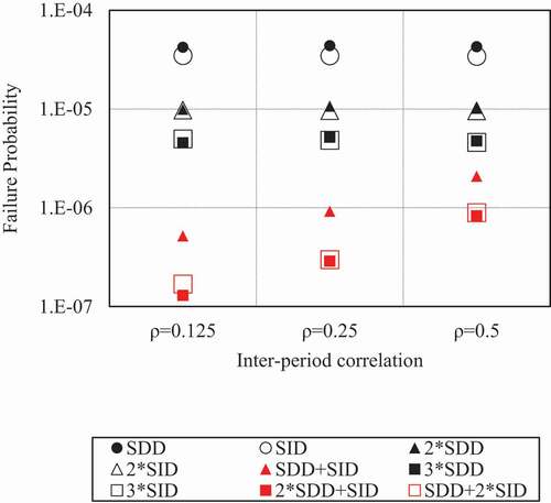 Figure 11. Relationship between inter-period correlation and failure probability (TKY, β = 0.3, β’ = 0.2)