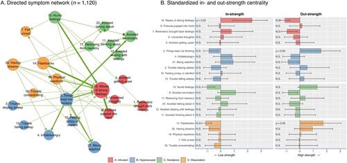 Figure 4. Directed DTW symptom network. Items are represented as nodes and are colour-coded according to their cluster. Node sizes represent the connectivity of that item (summing in- and out-strength centrality). Standardized in- and out-strength centrality for each of the 22 items is presented in a bar chart.