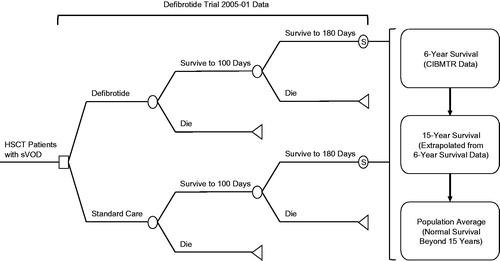 Figure 2. Cost utility analysis model schematic.