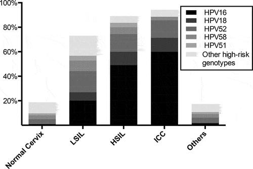 Figure 1. Distribution of the five most prevalent HPV genotypes according to diagnosis. HPV, human papillomavirus; LSIL, low-grade squamous intraepithelial lesion; HSIL, high-grade squamous intraepithelial lesion; ICC, invasive cervical carcinoma
