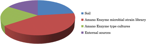 Fig. 1. Sources of enzyme-producing microorganisms at Amano Enzyme Inc.
