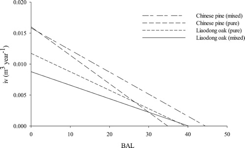 Figure 4. Relationships between the total basal area of trees larger than the subject trees (BAL) and mean annual increment of tree volume (iv) of Chinese pine and Liaodong oak.