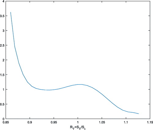 Figure 4. Empirical pricing kernel. Source: Own calculation.