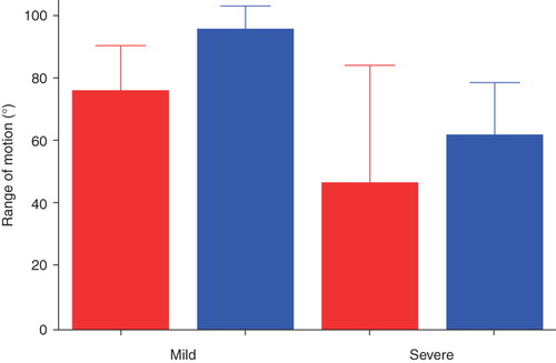 Figure 7. The patients in the mild group had a better range of motion at 1 month follow-up than the severe group, who had more operations. The severe group kept improving their range of motion during the following months. Red = before, and blue = after, operation.