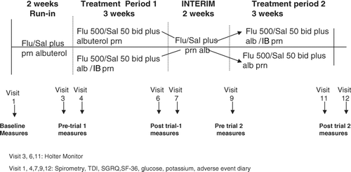 Figure 1 Study design: Timeline of study.