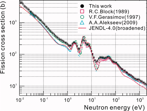 Figure 8. The resulting cross section for 245Cm shown by the closed circles is compared with Block et al. [Citation12], Gerasimov et al. [Citation2], and Alekseev et al. [Citation9].