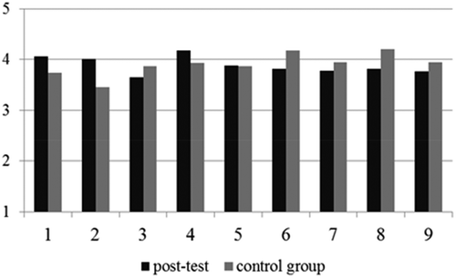 Figure 3. Scores of teacher-researchers on aspects of a research attitude after conducting teacher research (n = 29) compared to scores of the control group (n = 97) (1 = inclination to reorient, 2 = willingness to apply new ideas, 3 = work scientifically, 4 = ongoing observation, 5 = ongoing verification, 6 = orientation towards new ideas, 7 = focus on own teaching practice, 8 = aimed at students, 9 = willingness to propagate)