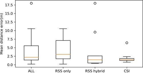 Figure 28. The boxplot of MDE results from systems using deep learning as the prediction method. This boxplot aims to compare the effect of using different WiFi signals as the input to the positioning system. CSI could provide more accurate and stable results about the user's location, while hybrid RSS signals could largely improve the RSS-based positioning accuracy.